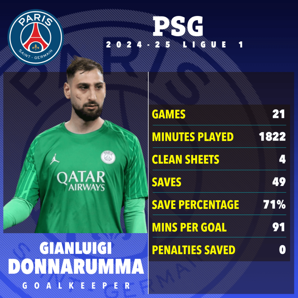 Gianluigi Donnarumma's 2024-25 PSG season statistics.