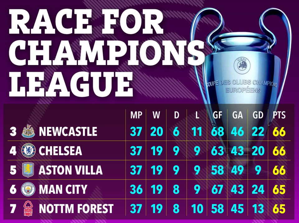 Illustration of Champions League race standings table.