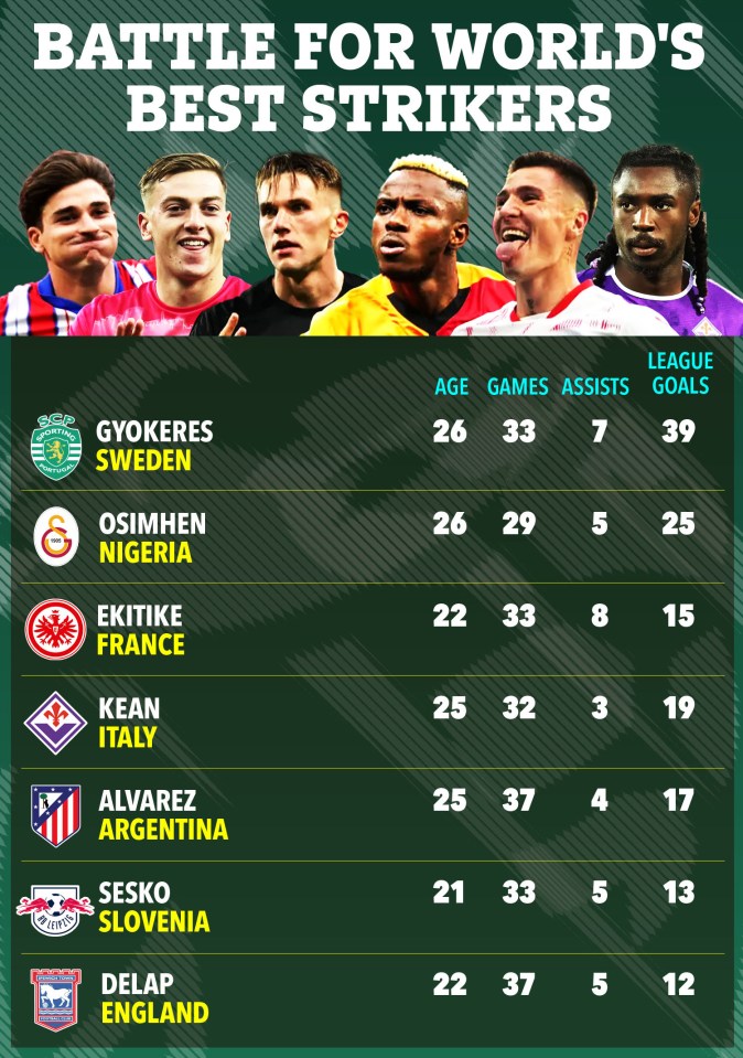 Graphic comparing the stats of eight soccer strikers.
