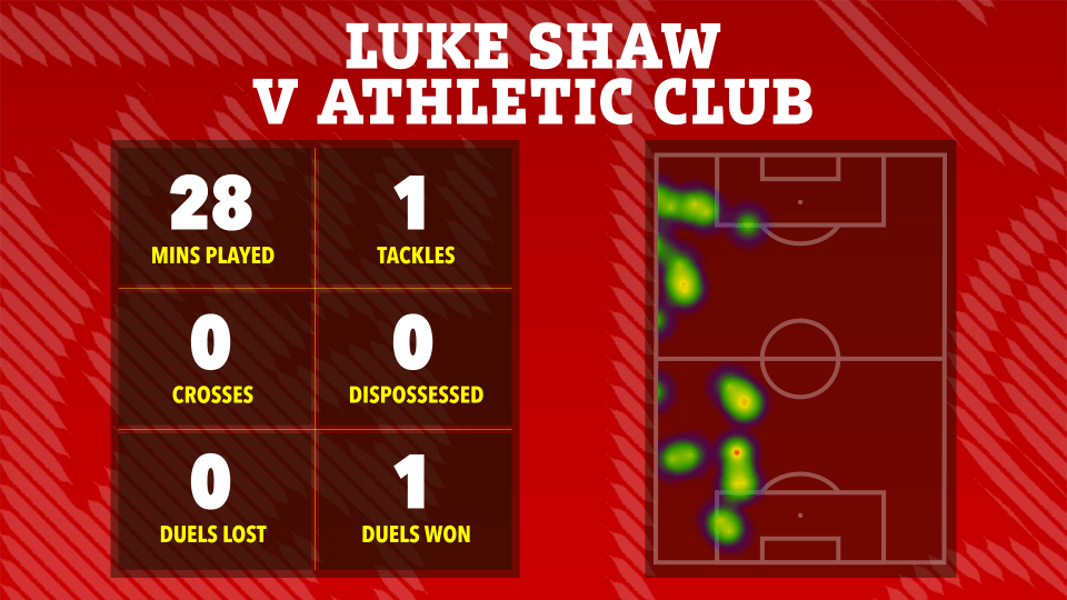 Luke Shaw vs. Athletic Club: match statistics infographic.