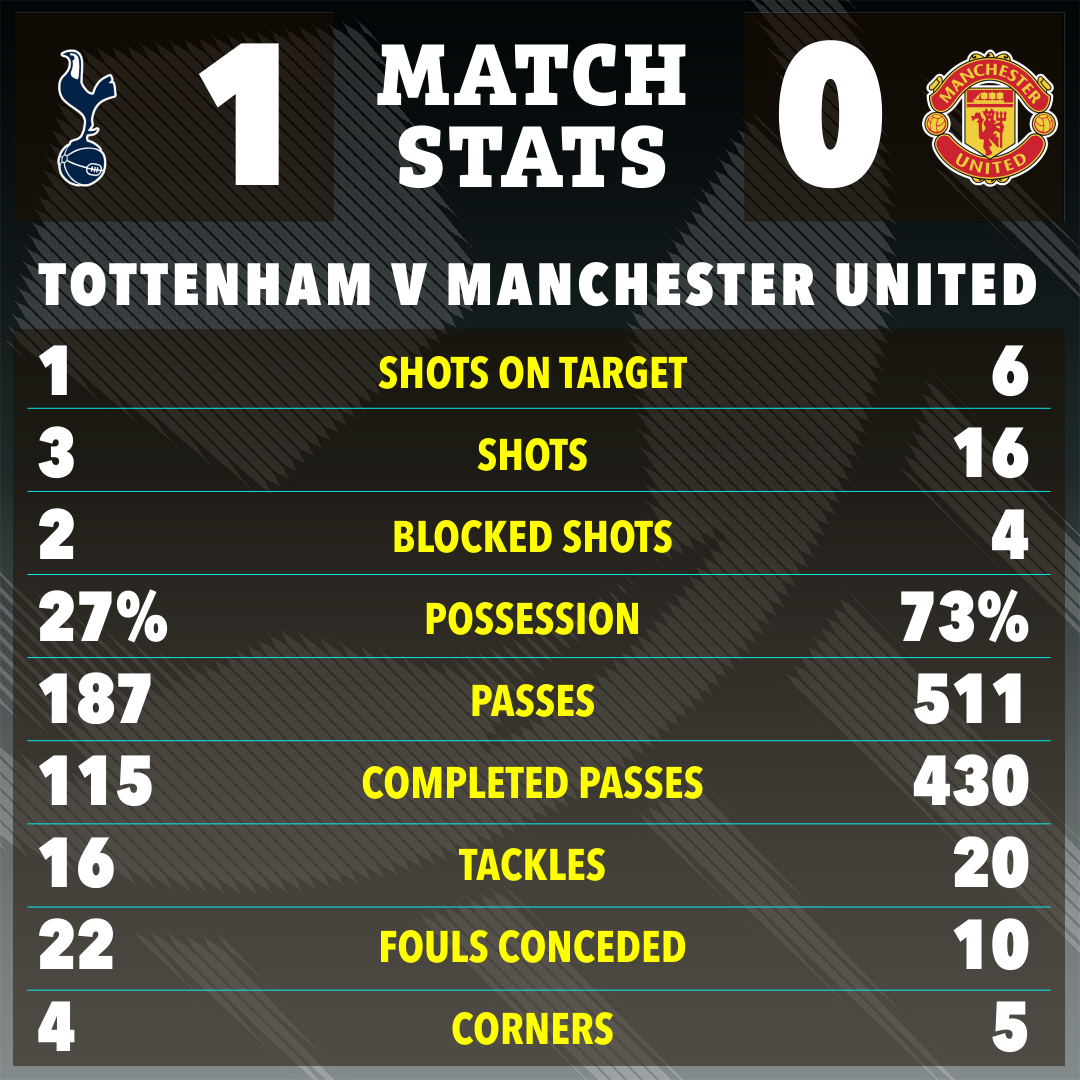 Illustration of Tottenham vs Manchester United match stats.