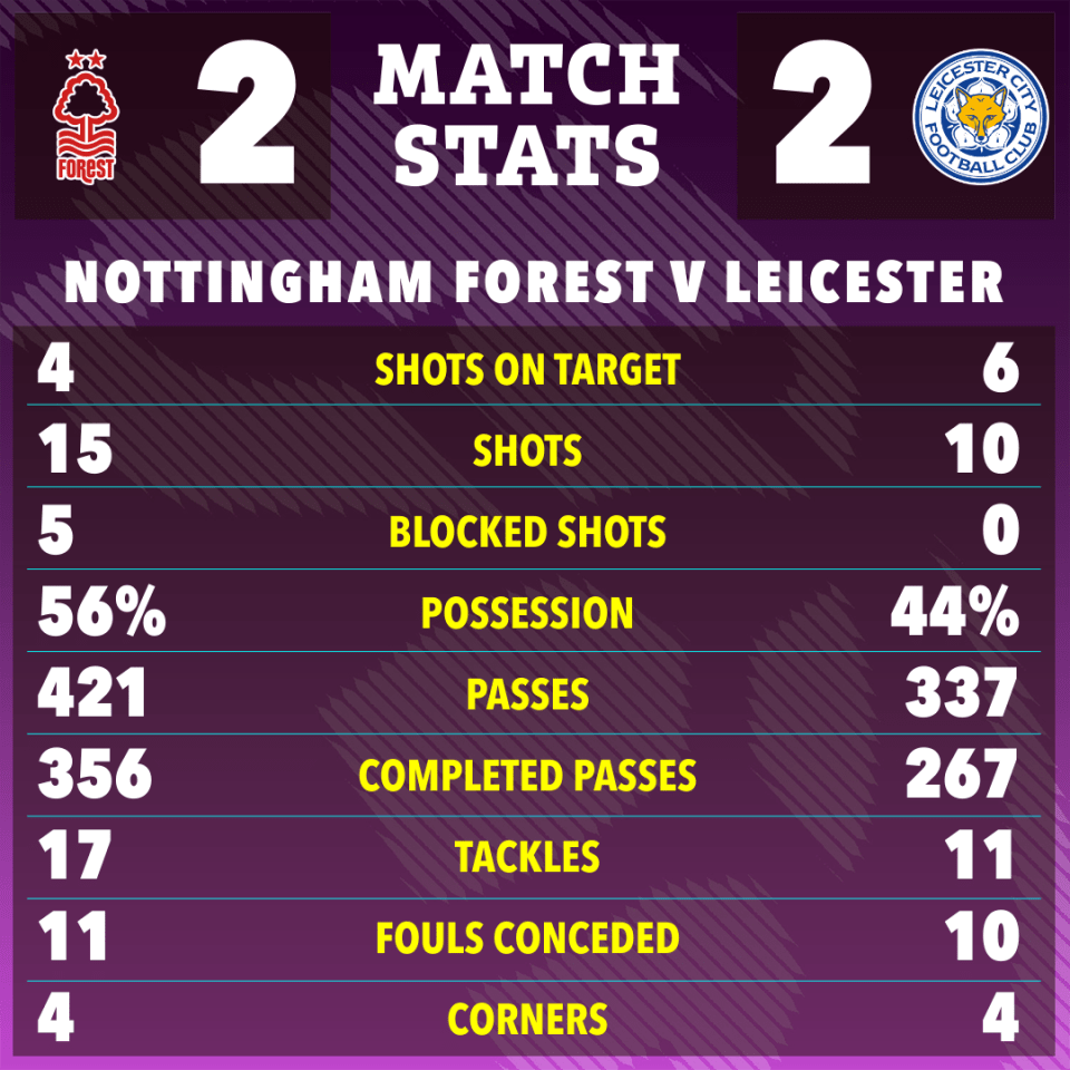 Nottingham Forest vs. Leicester City match statistics.