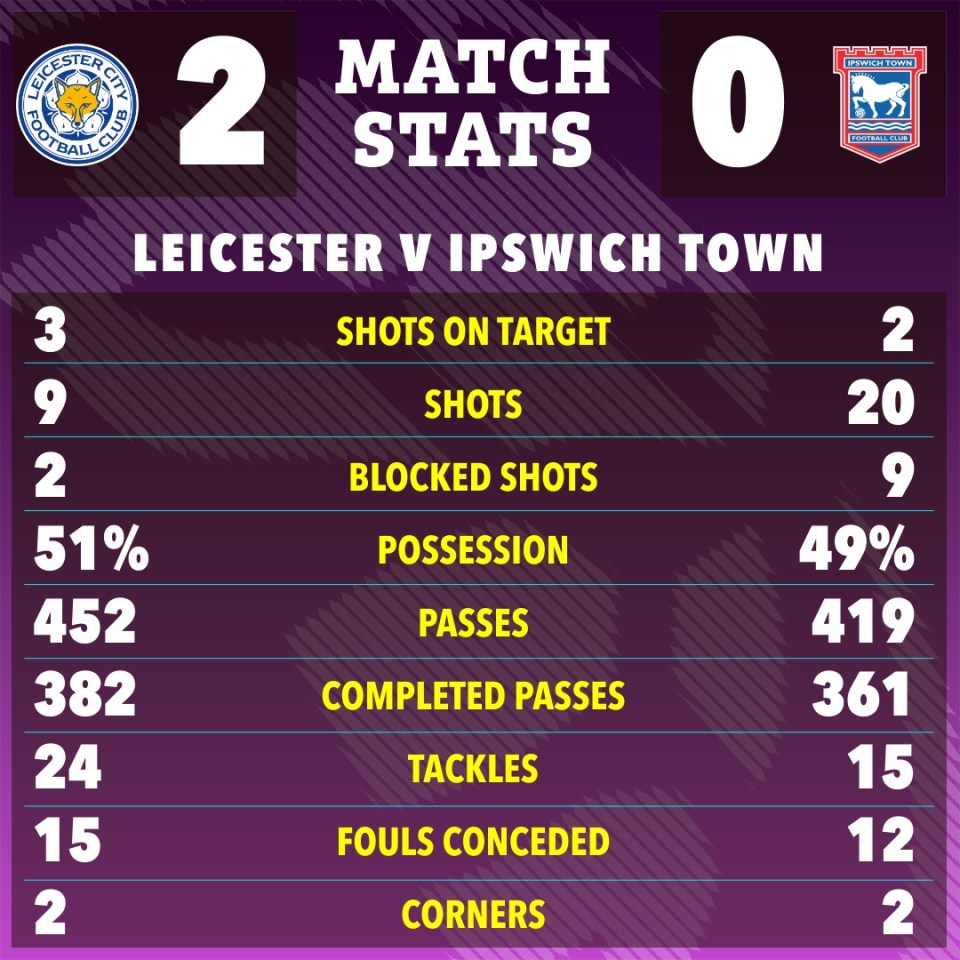 Leicester City vs Ipswich Town match stats graphic.