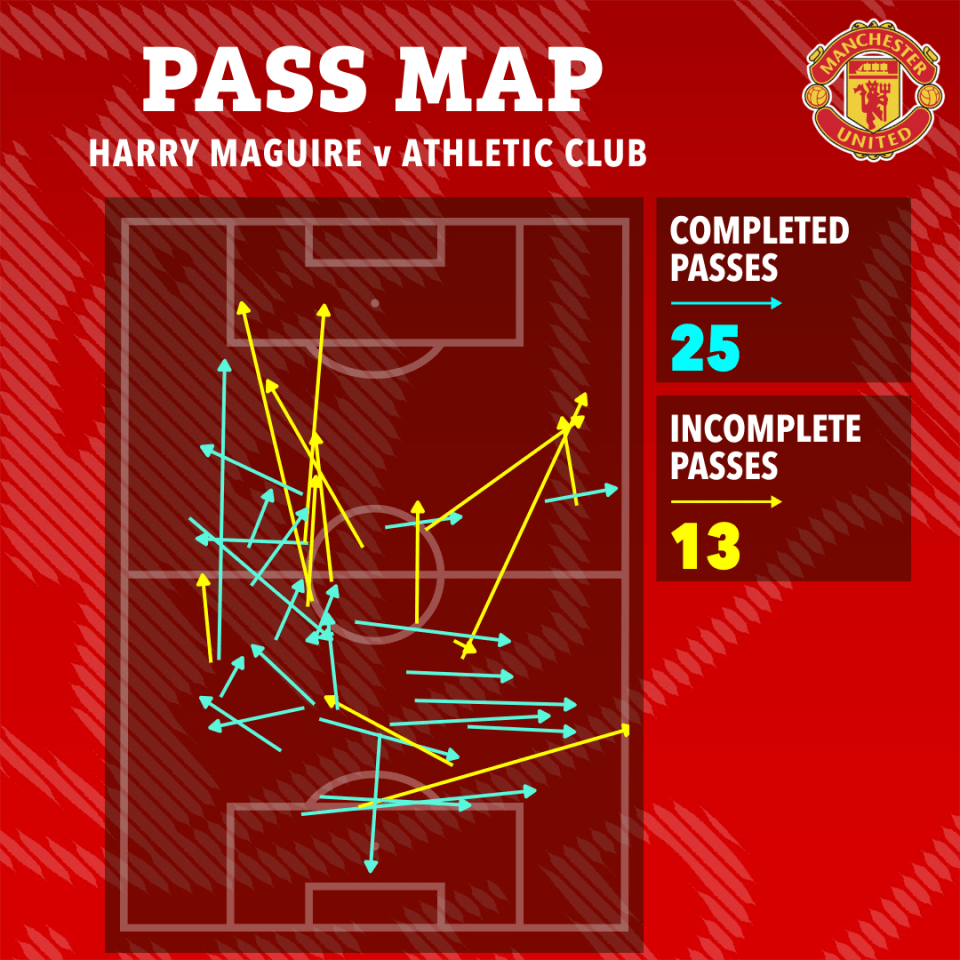 Pass map showing Harry Maguire's passes against Athletic Club: 25 completed, 13 incomplete.