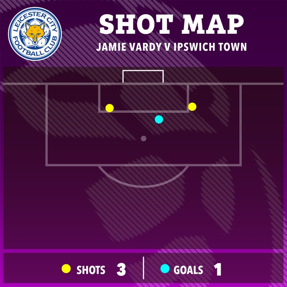 Shot map showing Jamie Vardy's 3 shots and 1 goal against Ipswich Town.