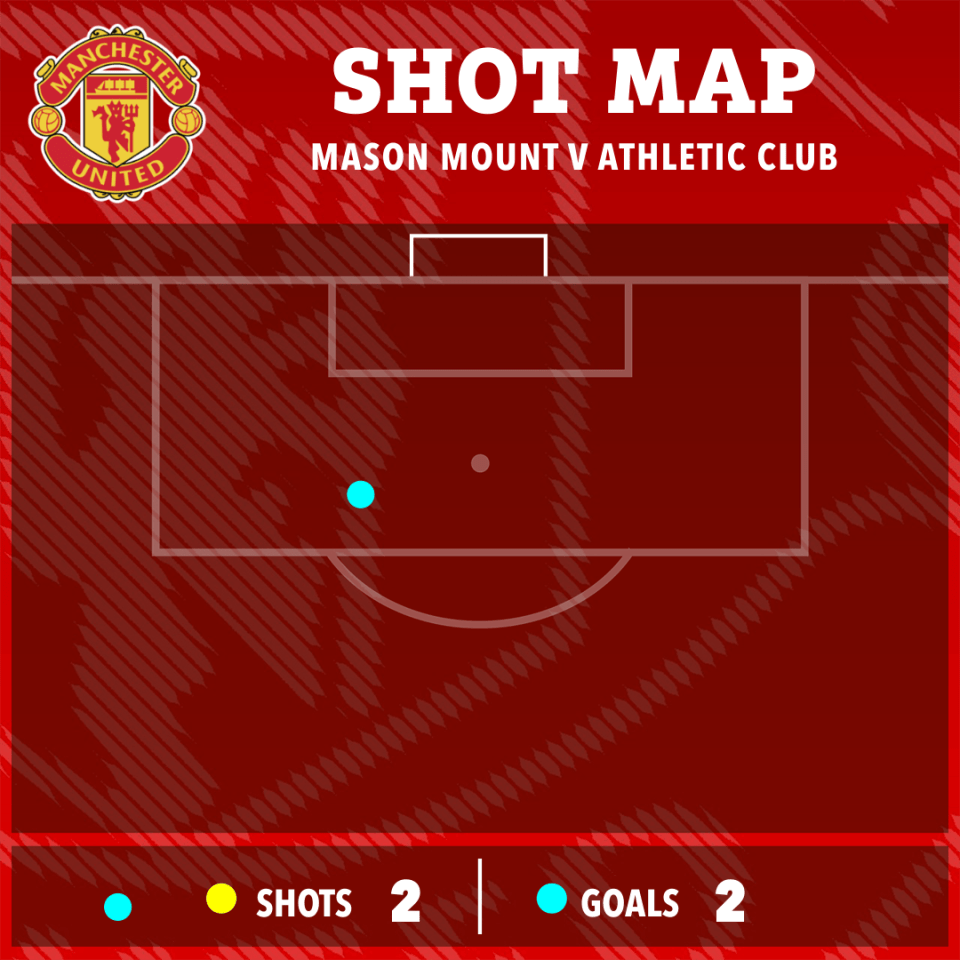 Shot map showing Mason Mount's 2 shots and 2 goals against Athletic Club.
