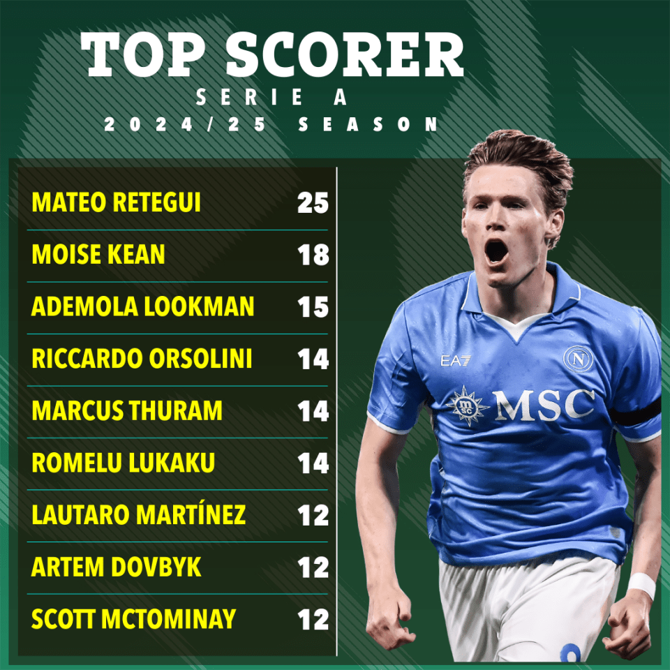 Illustration of Serie A 2024/25 top scorers, with Mateo Retegui at the top.