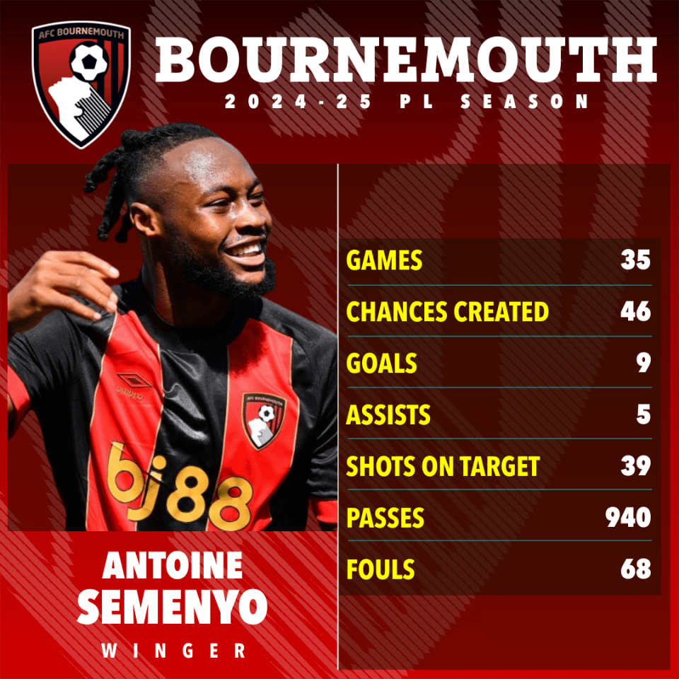 Antoine Semenyo's 2024-25 season statistics for Bournemouth.