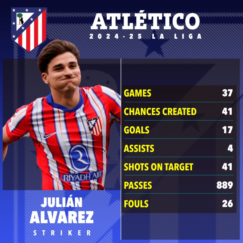 Julián Álvarez Atlético 2024-25 season statistics: games, chances created, goals, assists, shots on target, passes, and fouls.