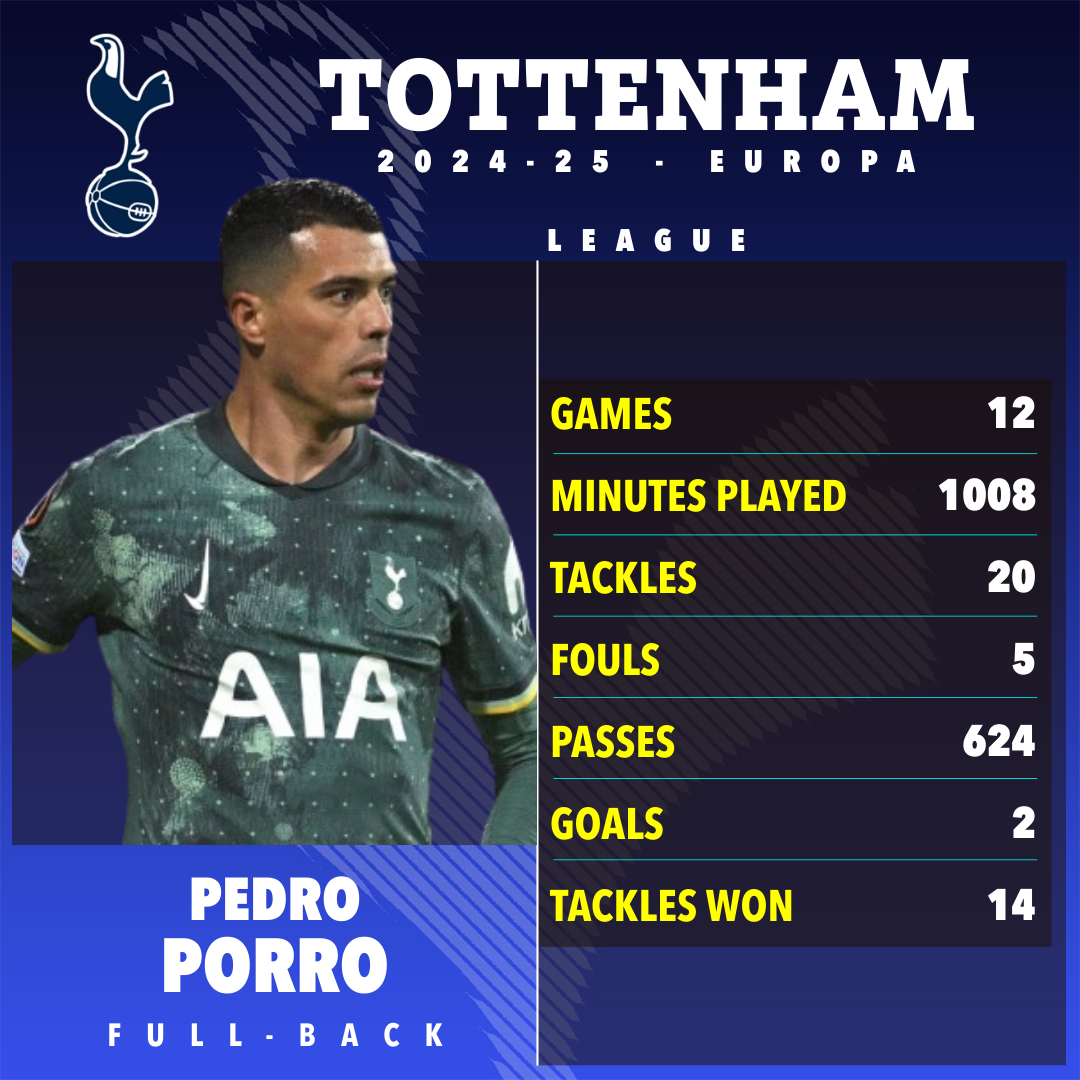 Pedro Porro's Tottenham Europa League 2024-25 stats.