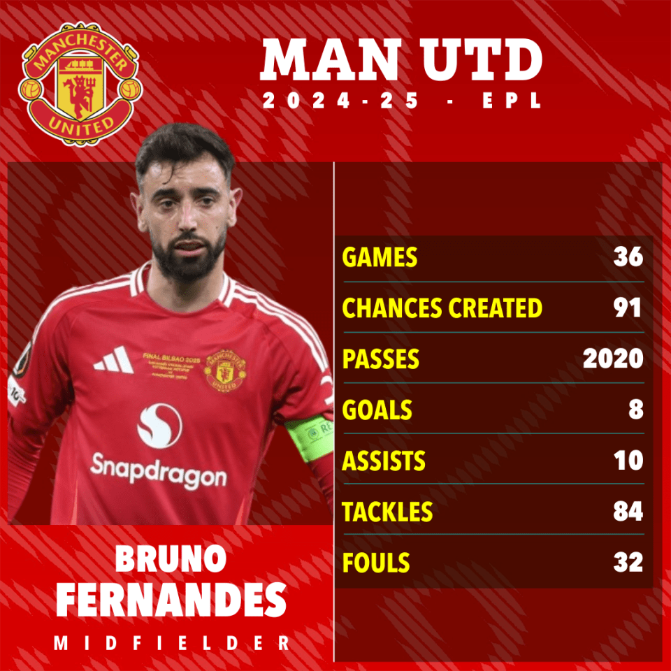 Bruno Fernandes's 2024-25 Manchester United stats.